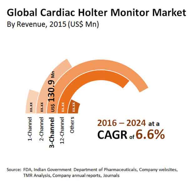 cardiac holter monitor market