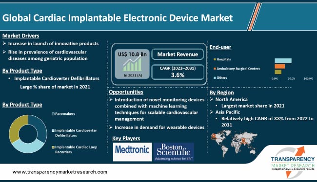 Cardiac Implantable Electronic Device Market