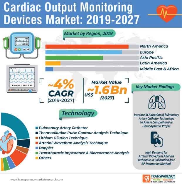 Cardiac Output Monitoring Devices Market Infographic cardiac output monitoring devices market infographic