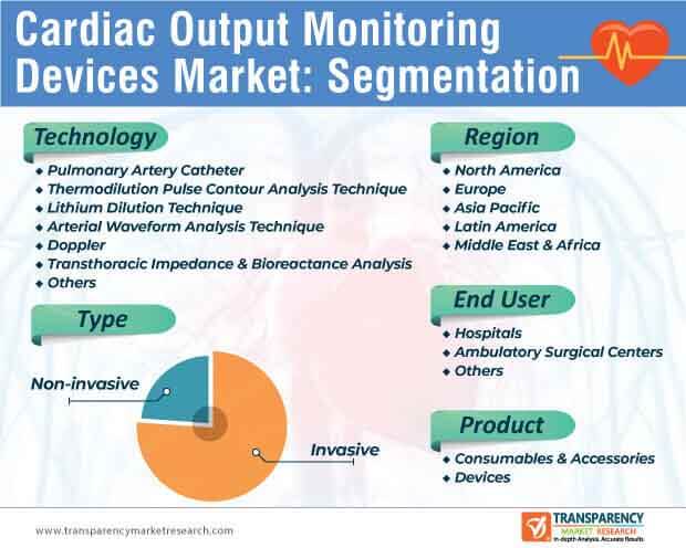 Cardiac Output Monitoring Devices Market Segmentation cardiac output monitoring devices market segmentation