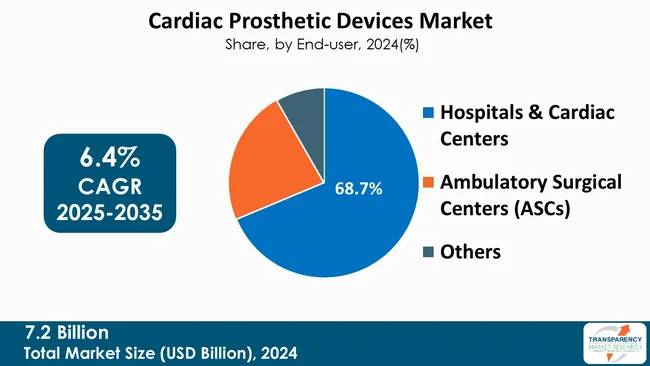 Cardiac Prosthetic Devices Market By End User Cardiac Prosthetic Devices Market By End User