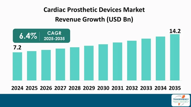 Cardiac Prosthetic Devices Market By Revenue Cardiac Prosthetic Devices Market By Revenue