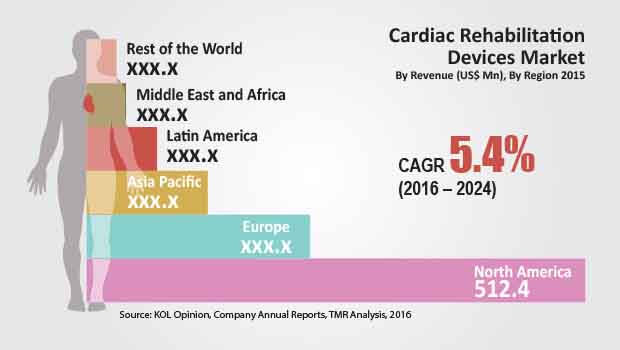 cardiac-rehabilitation-devices-market