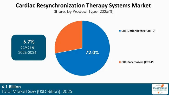 Cardiac Resynchronization Therapy Systems Market By Type Cardiac Resynchronization Therapy Systems Market By Type
