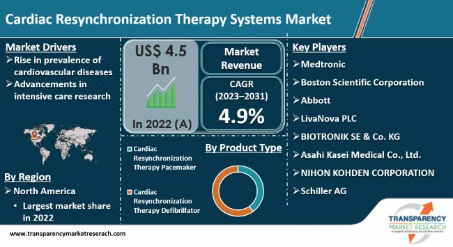 Cardiac Resynchronization Therapy Systems Market