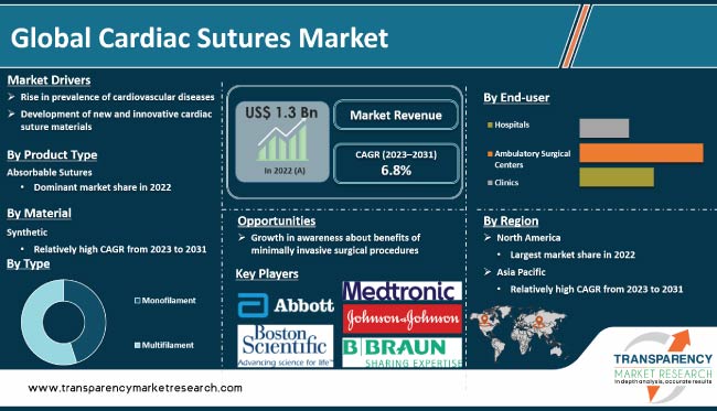 Cardiac Sutures Market