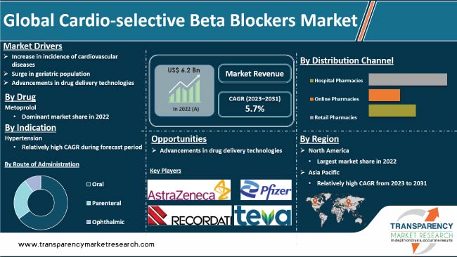 Cardio Selective Beta Blockers Market