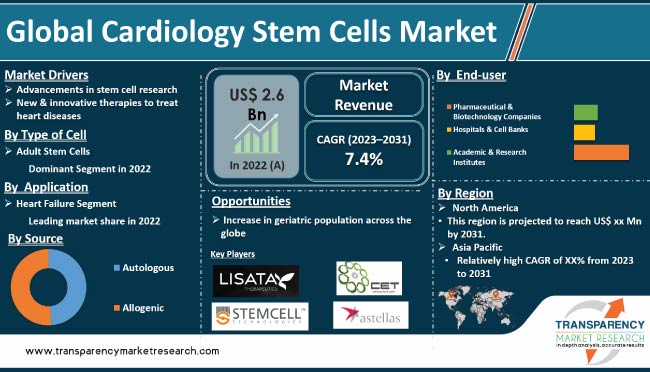 Cardiology Stem Cells Market