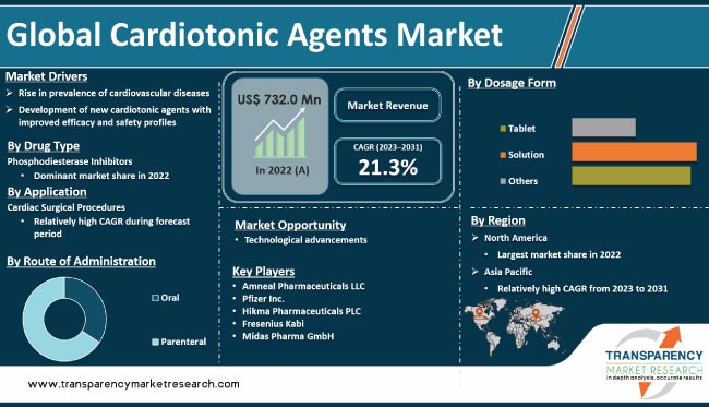 Cardiotonic Agents Market