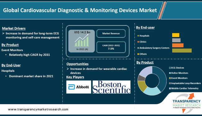 Cardiovascular Diagnostic And Monitoring Devices Market