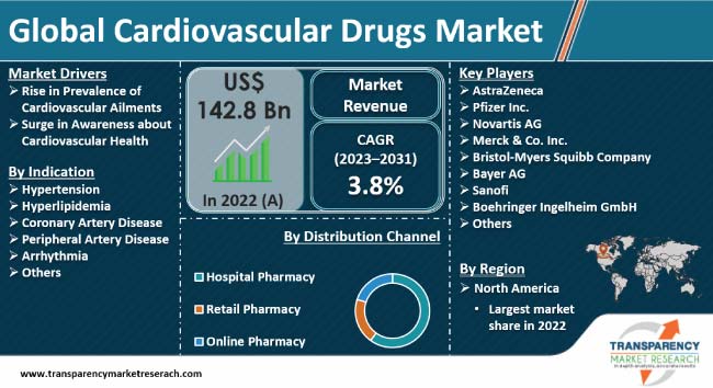 Cardiovascular Drugs Market