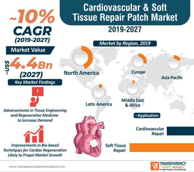 cardiovascular soft tissue repair patch market infographic