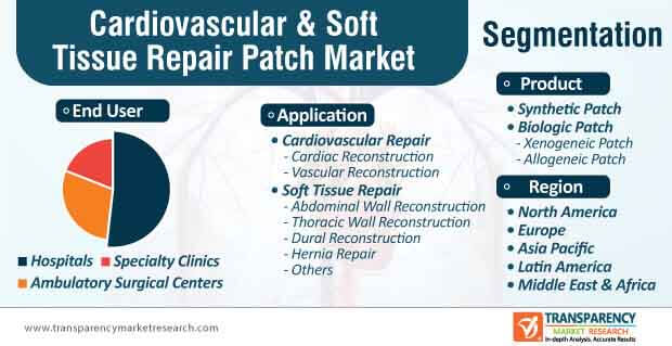 cardiovascular soft tissue repair patch market segmentation