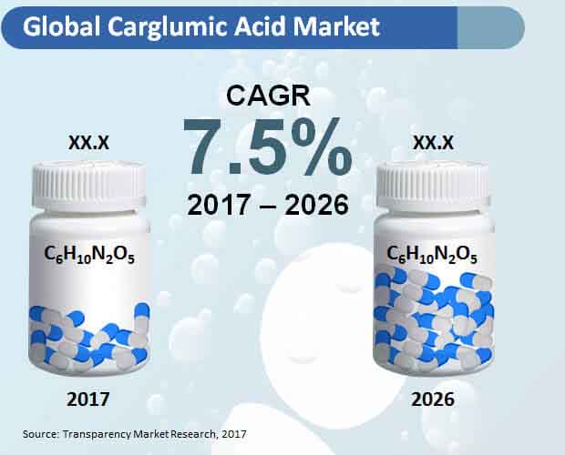 carglumic acid market