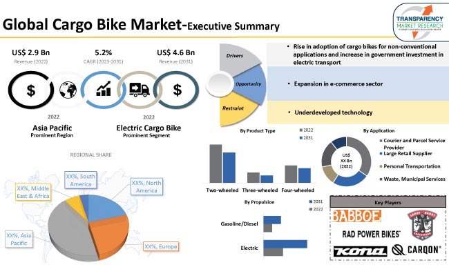 Cargo Bike Market