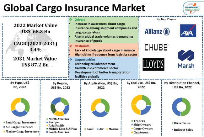 Cargo Insurance Market