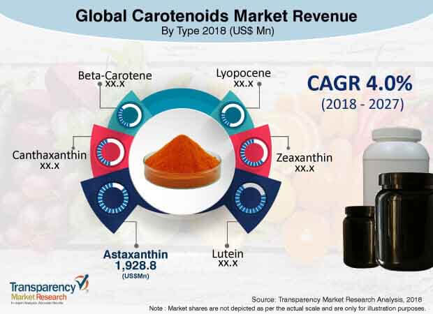 carotenoids  market