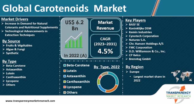 Carotenoids Market