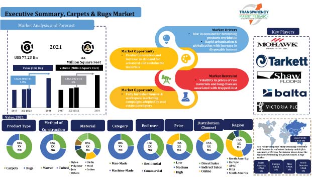 Carpets & Rugs Market