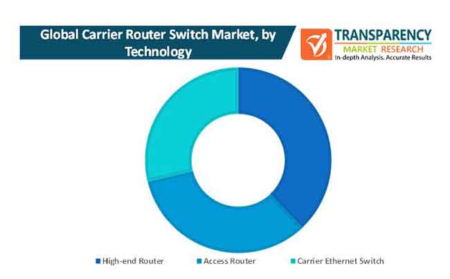 Carrier Router Switch Market