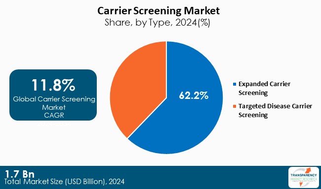 Carrier Screening Market Share By Type