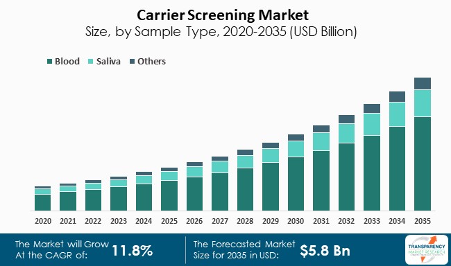 Carrier Screening Market Size By Sample Type