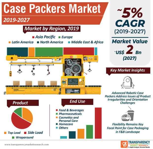 case packers market infographic