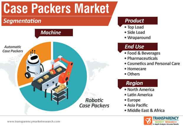 Case Packers Market Segmentation case packers market segmentation