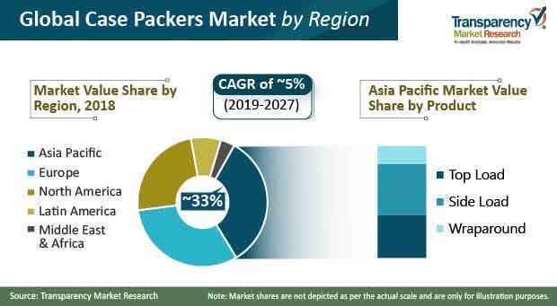 case packers market share