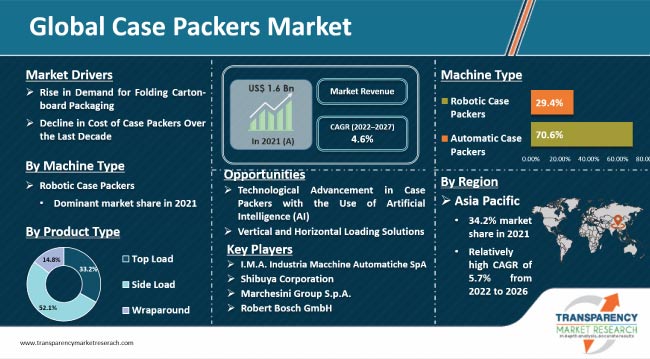 Case Packers Market