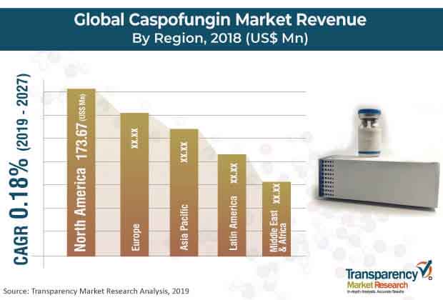 caspofungin market