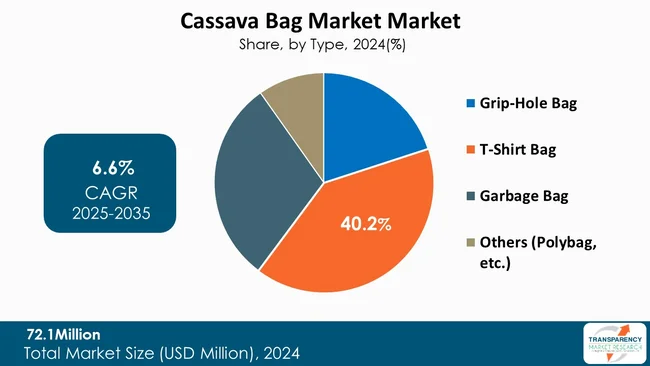 Cassava Bags Market By Type