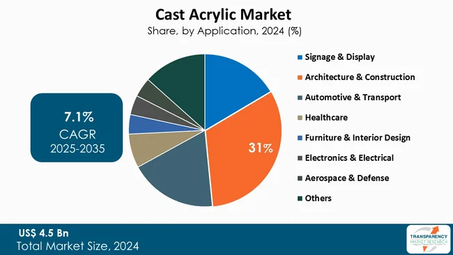 Cast Acrylic Market By Application