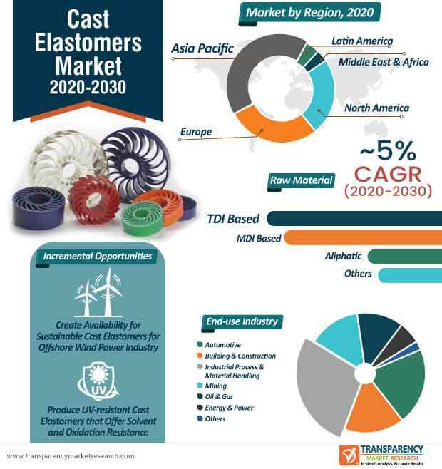 Cast Elastomers Market Infographic cast elastomers market infographic