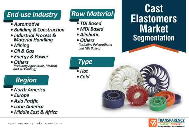 Cast Elastomers Market Segmentation cast elastomers market segmentation