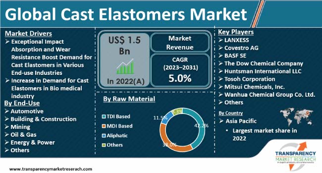 Cast Elastomers Market