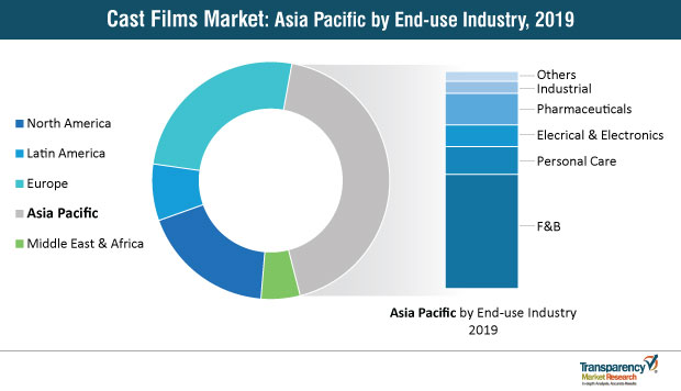 Cast Films Market Asia Pacific cast films market asia pacific