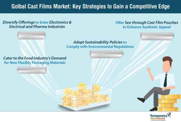 cast films market key strategies