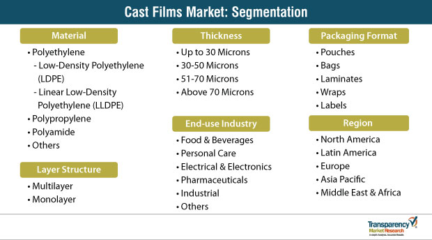 Cast Films Market Segmentation cast films market segmentation