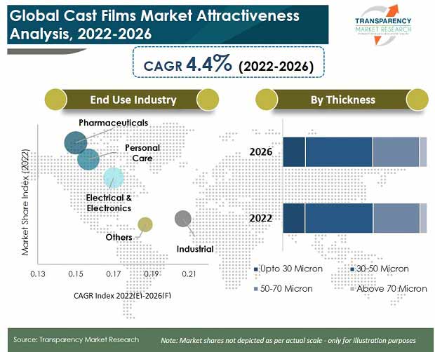 cast films market