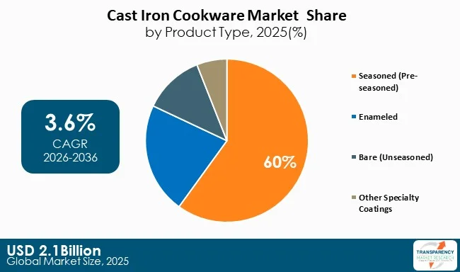 Cast Iron Cookware Market By Type