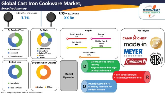 Cast Iron Cookware Market