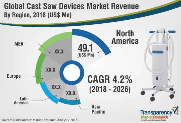 Cast Saw Devices Market cast saw devices market