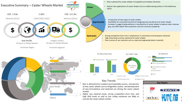 caster wheels market
