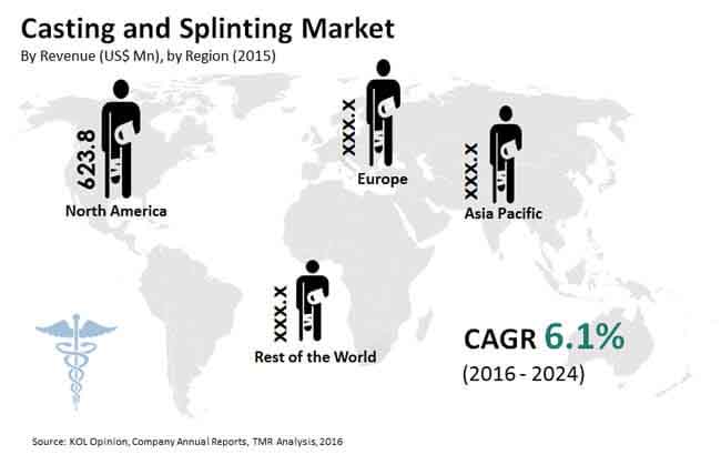 Casting and Splinting (Supplies and Equipment) Market casting-splinting-market