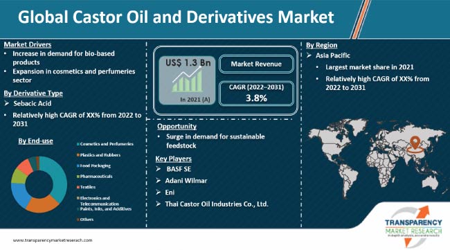 Castor Oil And Derivatives Market