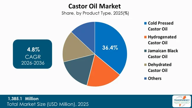 Castor Oil Market By Type Castor Oil Market By Type