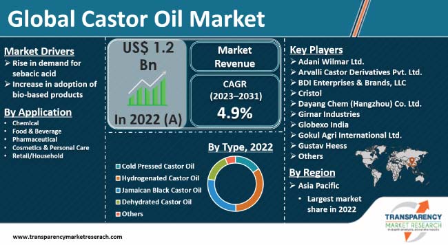 Castor Oil Market