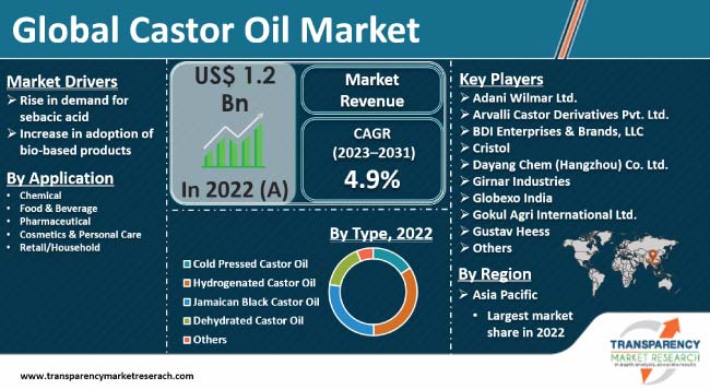 Castor Oil Market castor oil market
