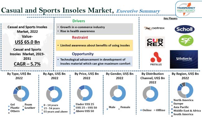 Casual And Sports Insoles Market